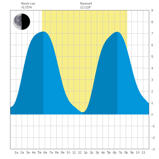 College Point tide chart for Sunday, May 22, 2022