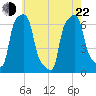 College Point tide chart for Sunday, May 22, 2022