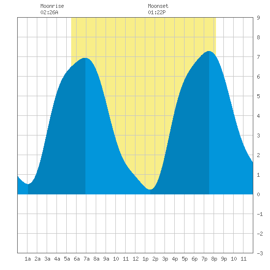College Point tide chart for Monday, May 23, 2022