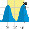 College Point tide chart for Monday, May 23, 2022