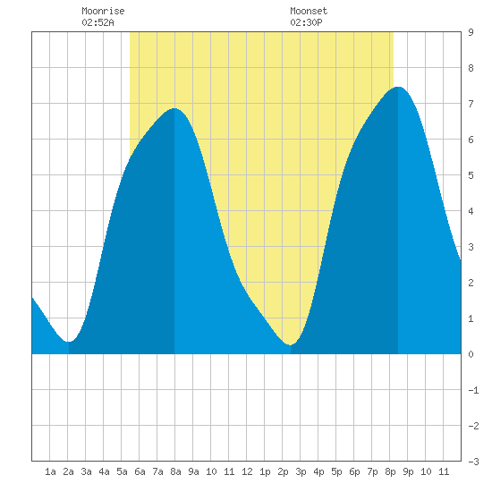 College Point tide chart for Tuesday, May 24, 2022