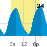 College Point tide chart for Tuesday, May 24, 2022