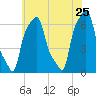 College Point tide chart for Wednesday, May 25, 2022