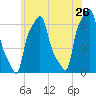 College Point tide chart for Thursday, May 26, 2022