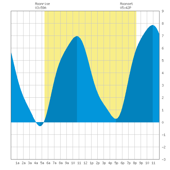 College Point tide chart for Friday, May 27, 2022