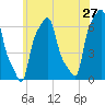 College Point tide chart for Friday, May 27, 2022