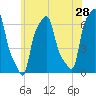 College Point tide chart for Saturday, May 28, 2022