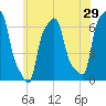 College Point tide chart for Sunday, May 29, 2022