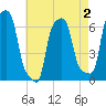 College Point tide chart for Monday, May 2, 2022