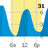 College Point tide chart for Tuesday, May 31, 2022