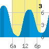 College Point tide chart for Tuesday, May 3, 2022