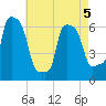 College Point tide chart for Thursday, May 5, 2022