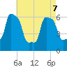 College Point tide chart for Saturday, May 7, 2022
