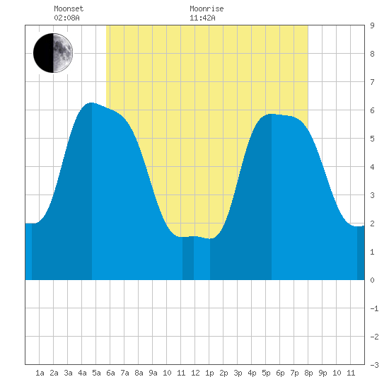 College Point tide chart for Sunday, May 8, 2022