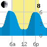 College Point tide chart for Sunday, May 8, 2022