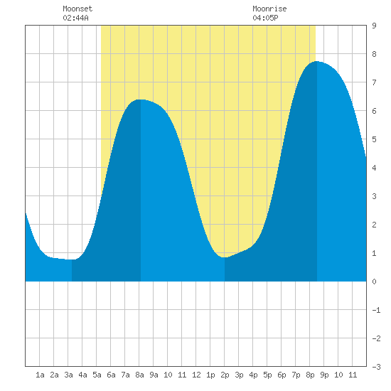 College Point tide chart for Friday, June 10, 2022