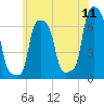 College Point tide chart for Saturday, June 11, 2022
