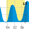 College Point tide chart for Sunday, June 12, 2022
