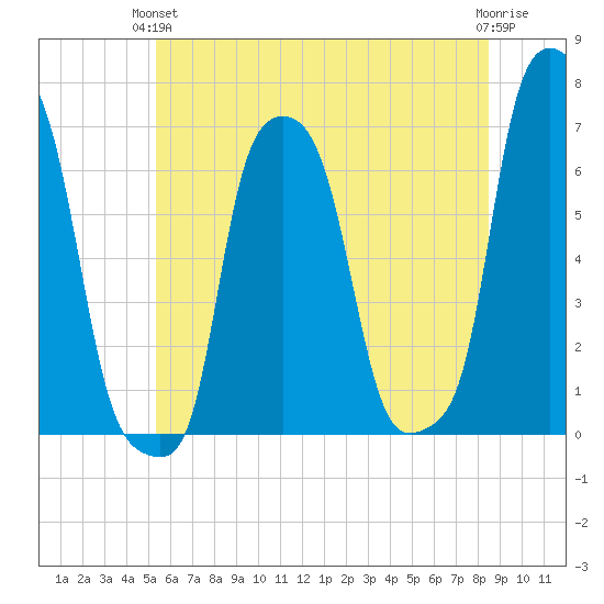 College Point tide chart for Monday, June 13, 2022