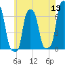 College Point tide chart for Monday, June 13, 2022