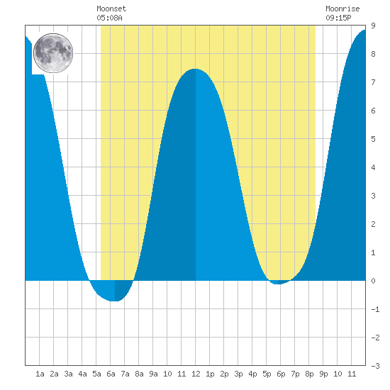 College Point tide chart for Tuesday, June 14, 2022