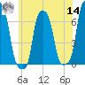 College Point tide chart for Tuesday, June 14, 2022