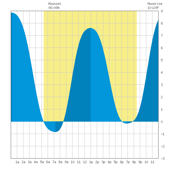 College Point tide chart for Wednesday, June 15, 2022