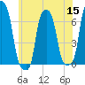 College Point tide chart for Wednesday, June 15, 2022