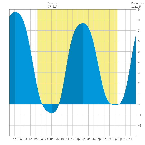 College Point tide chart for Thursday, June 16, 2022