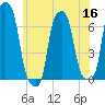 College Point tide chart for Thursday, June 16, 2022