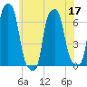 College Point tide chart for Friday, June 17, 2022