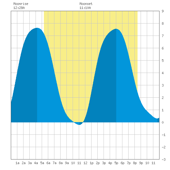 College Point tide chart for Sunday, June 19, 2022