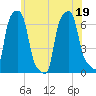 College Point tide chart for Sunday, June 19, 2022