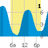 College Point tide chart for Wednesday, June 1, 2022