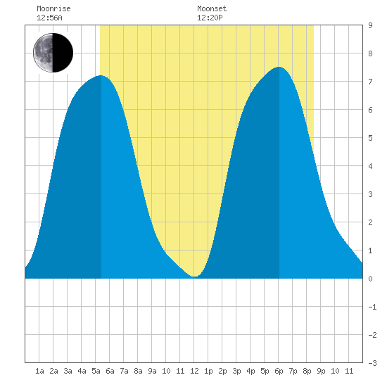 College Point tide chart for Monday, June 20, 2022