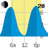 College Point tide chart for Monday, June 20, 2022