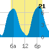College Point tide chart for Tuesday, June 21, 2022