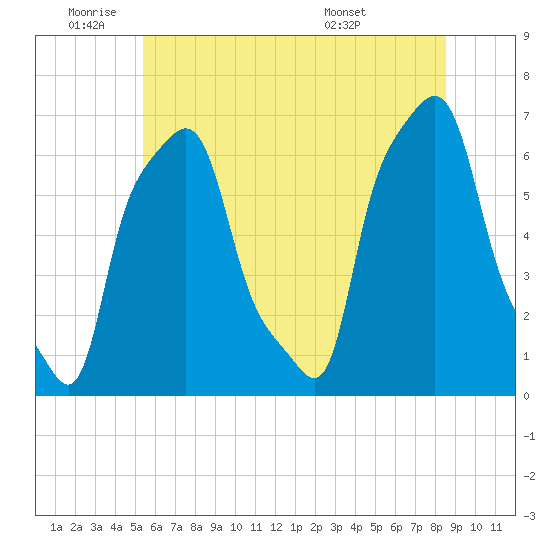 College Point tide chart for Wednesday, June 22, 2022