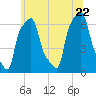 College Point tide chart for Wednesday, June 22, 2022