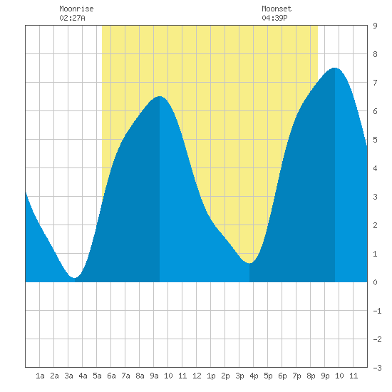 College Point tide chart for Friday, June 24, 2022