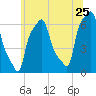 College Point tide chart for Saturday, June 25, 2022