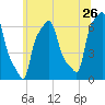 College Point tide chart for Sunday, June 26, 2022