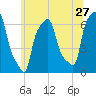 College Point tide chart for Monday, June 27, 2022