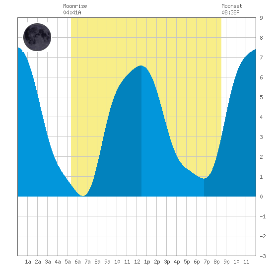 College Point tide chart for Tuesday, June 28, 2022