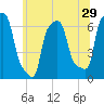 College Point tide chart for Wednesday, June 29, 2022