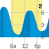 College Point tide chart for Thursday, June 2, 2022