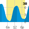 College Point tide chart for Thursday, June 30, 2022