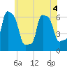 College Point tide chart for Saturday, June 4, 2022