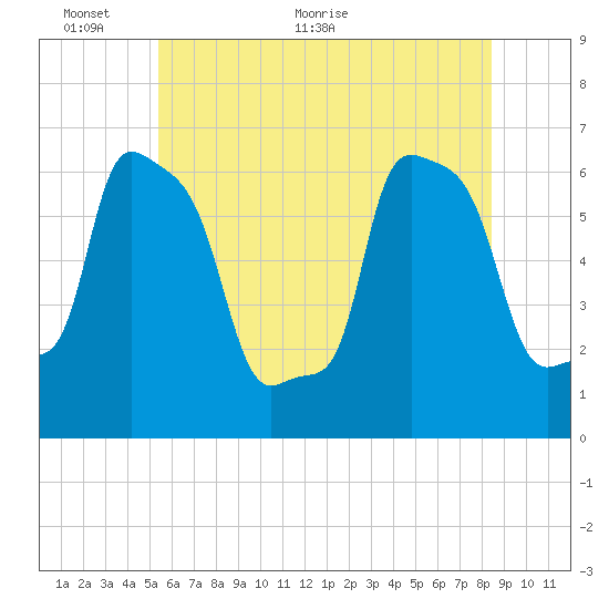 College Point tide chart for Monday, June 6, 2022