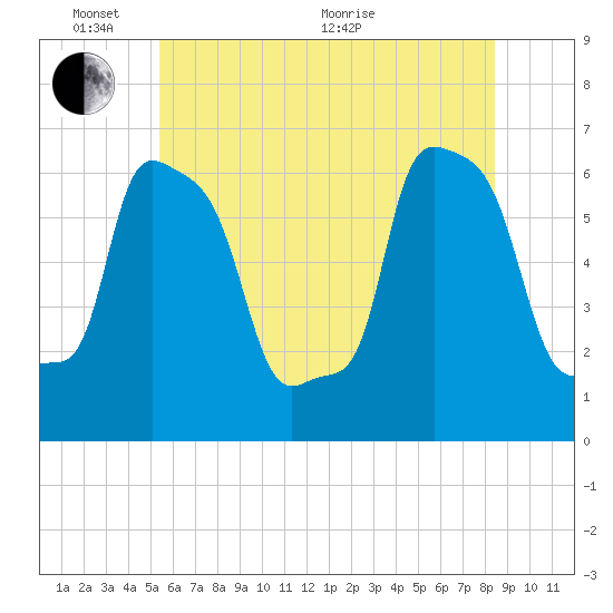 College Point tide chart for Tuesday, June 7, 2022